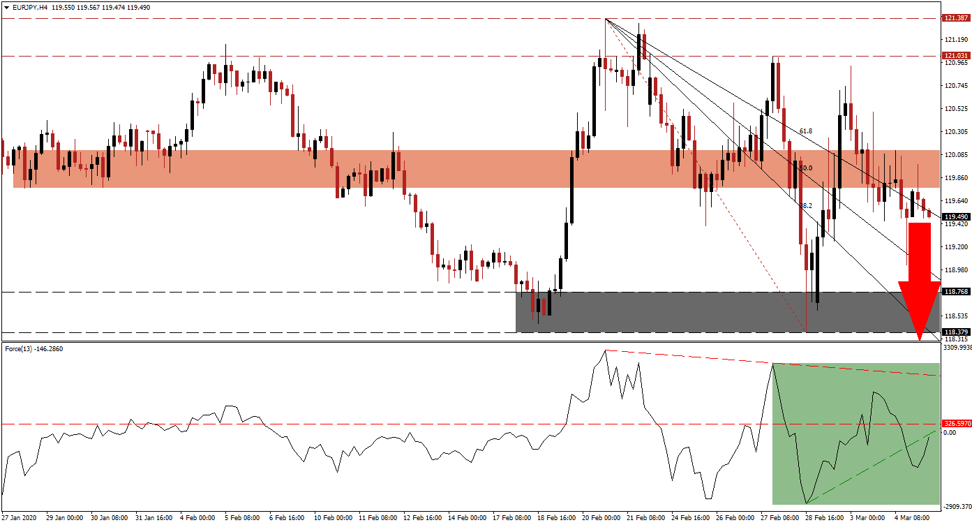 زوج اليورو/الين الياباني زوج اليورو/الين الياباني