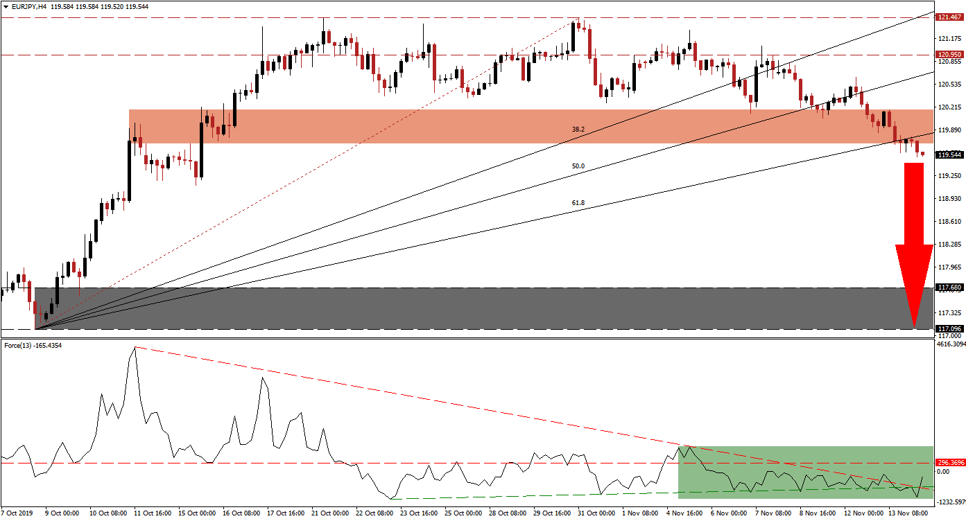 الرسم البياني لزوج اليورو/الين الياباني الرسم البياني لزوج اليورو/الين الياباني
