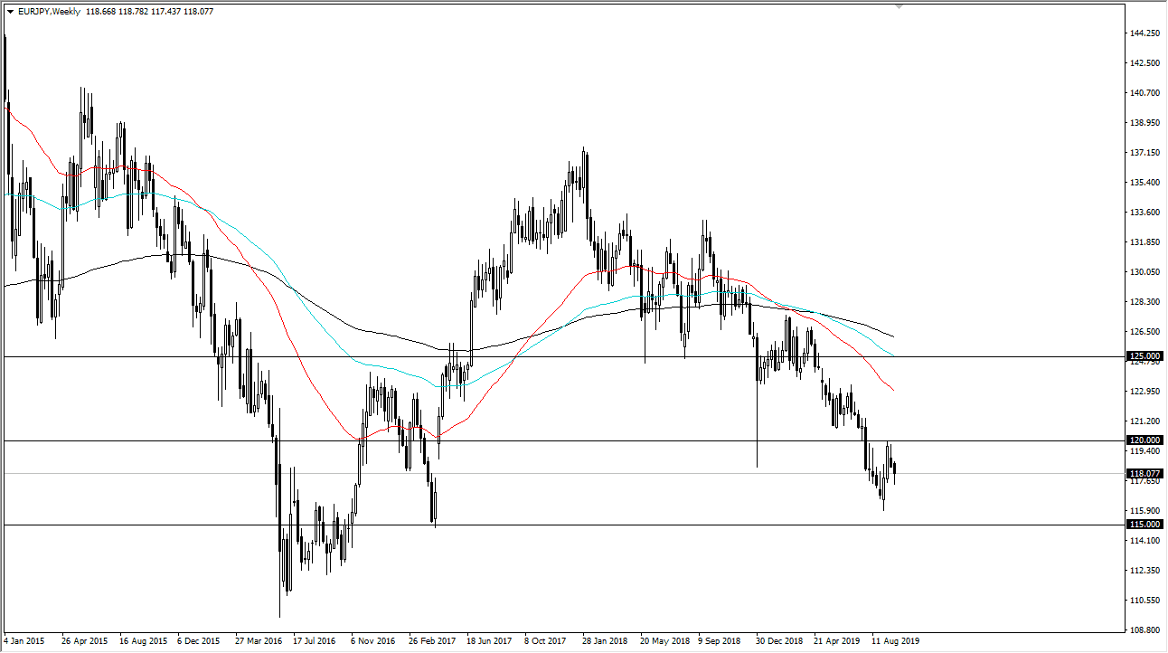 Pronóstico Mensual del EUR/JPY - Octubre 2019 Pronóstico Mensual del EUR/JPY - Octubre 2019