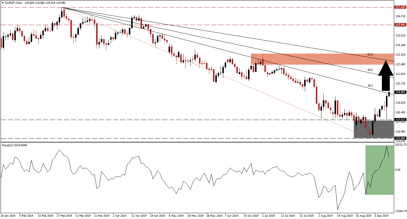 الرسم البياني لزوج اليورو/الين الياباني
