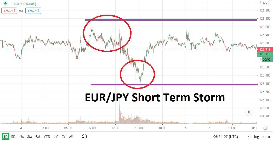 EUR/JPY