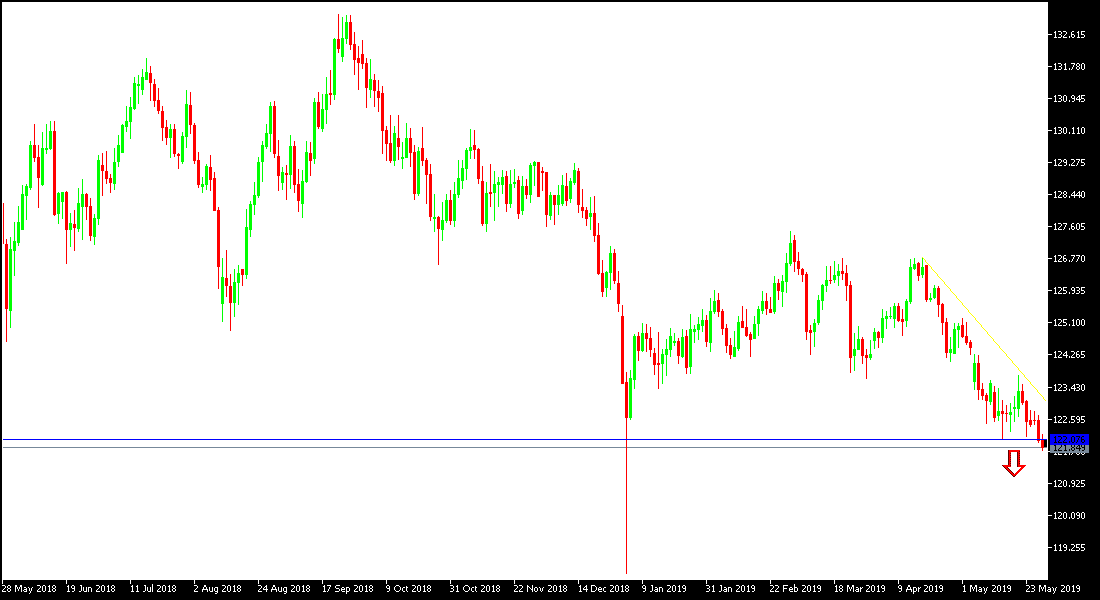 Gráfica EUR/JPY Gráfica EUR/JPY