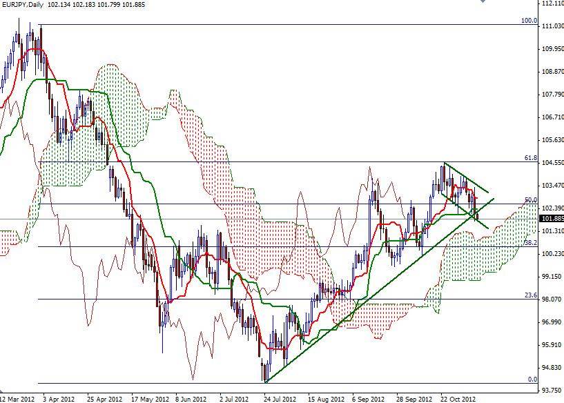 EUR/JPY Grafik 1 - 8 Kasım EUR/JPY Grafik 1 - 8 Kasım
