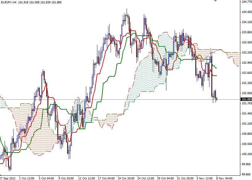 EUR/JPY Grafik 2 - 8 Kasım EUR/JPY Grafik 2 - 8 Kasım