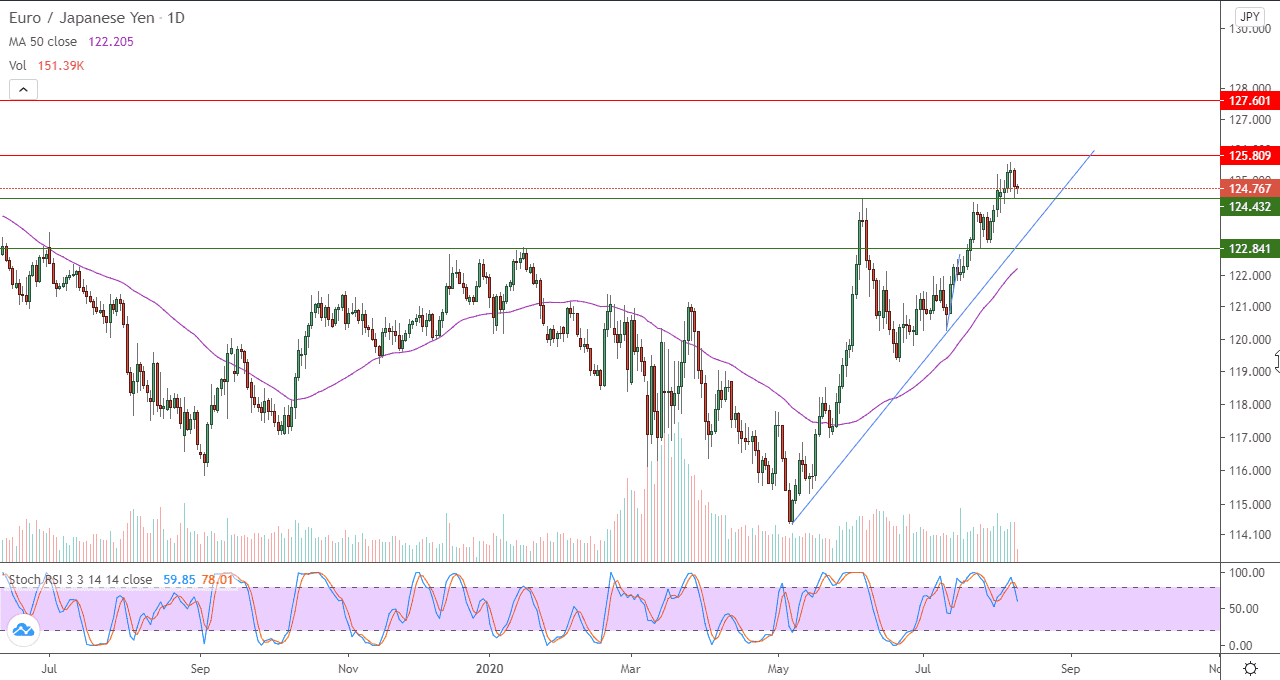 الرسم البياني لزوج اليورو مقابل الين الياباني