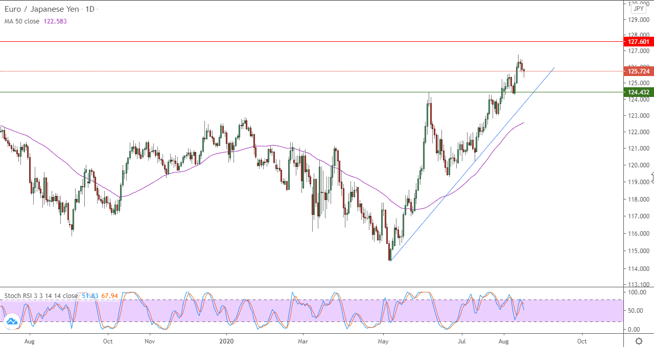الرسم البياني لزوج اليورو مقابل الين الياباني