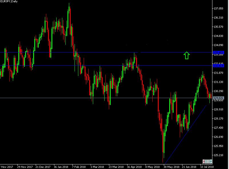 الرسم البياني اليومي لزوج اليورو/الين الياباني