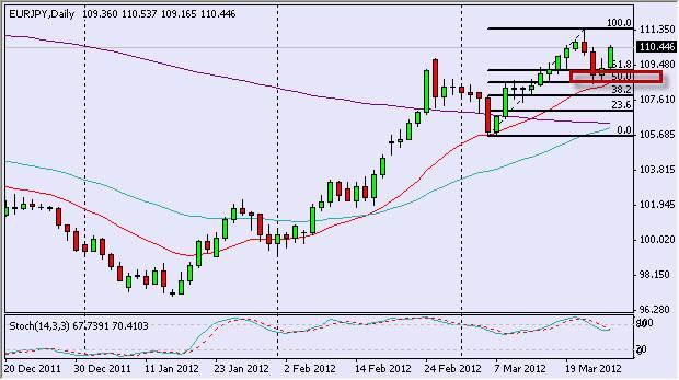 EUR/JPY Daily 3/27/12 EUR/JPY Daily 3/27/12