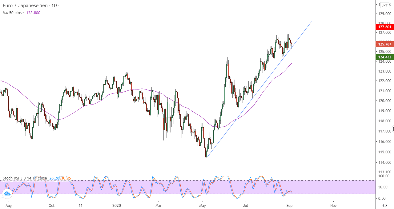 الرسم البياني لزوج اليورو مقابل الين الياباني