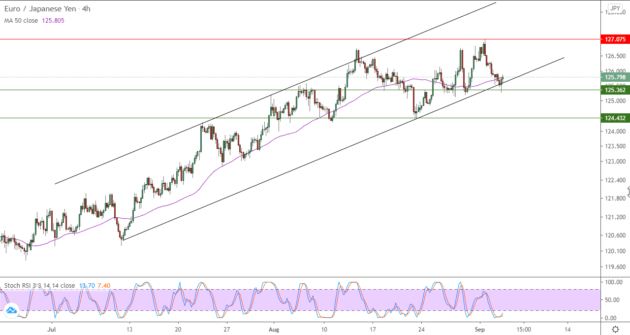 الرسم البياني لزوج اليورو مقابل الين الياباني في اطار 4 ساعات