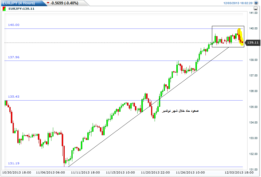 رسم بياني لليورو مقابل الين على اساس 4 ساعات