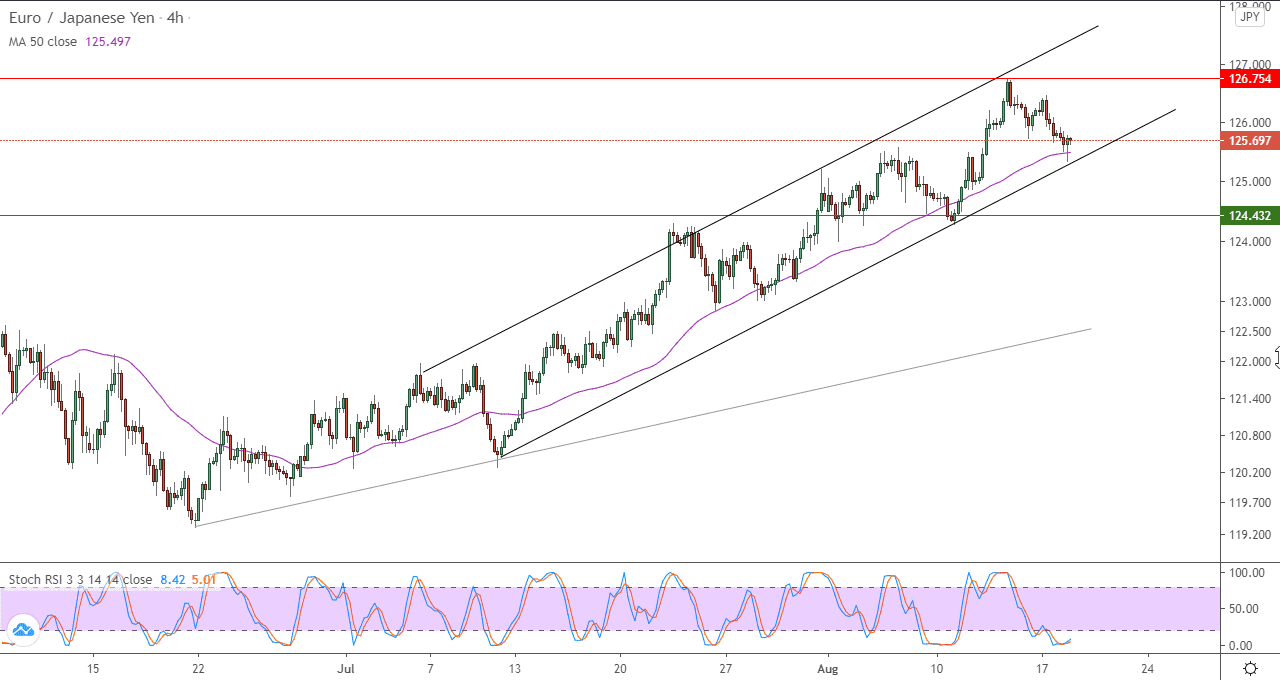 الرسم البياني لزوج اليورو مقابل الين الياباني في اطار 4 ساعات