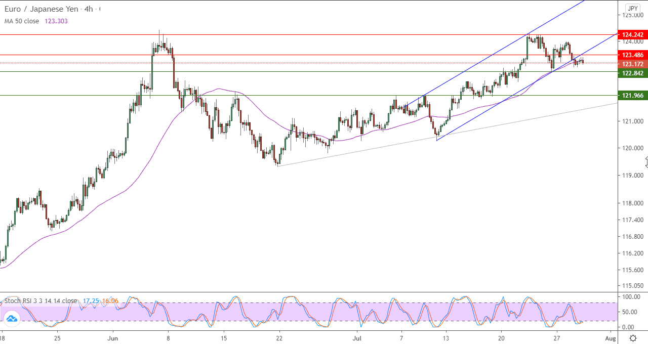 الرسم البياني لزوج اليورو مقابل الين الياباني في اطار 4 ساعات الرسم البياني لزوج اليورو مقابل الين الياباني في اطار 4 ساعات