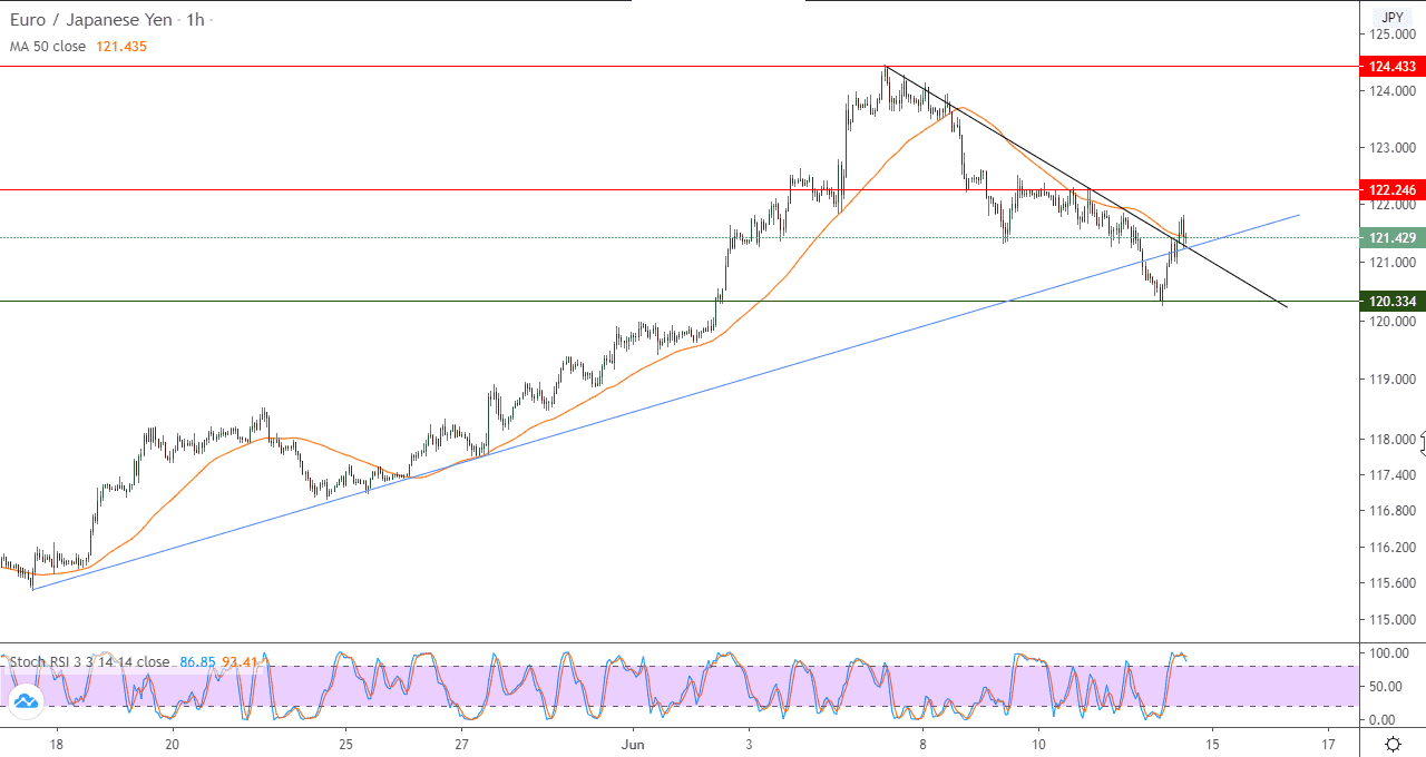 الرسم البياني لزوج اليوروالين الياباني في إطار 60 دقيقة الرسم البياني لزوج اليوروالين الياباني في إطار 60 دقيقة