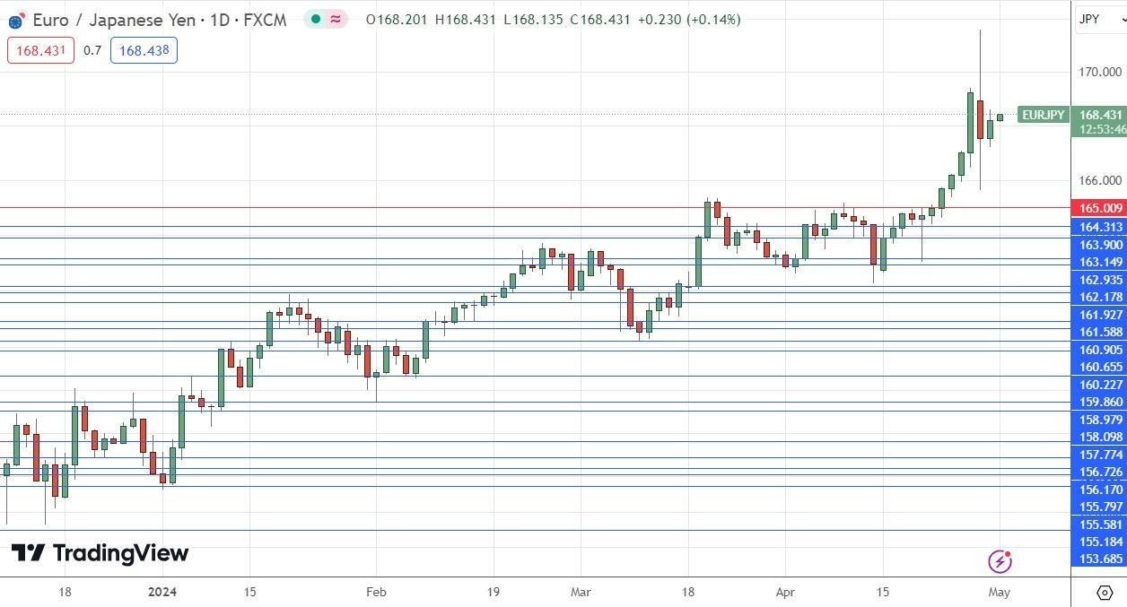 EUR/JPY Gráfico Diario 01/05 | DailyForex.com EUR/JPY Gráfico Diario 01/05 | DailyForex.com