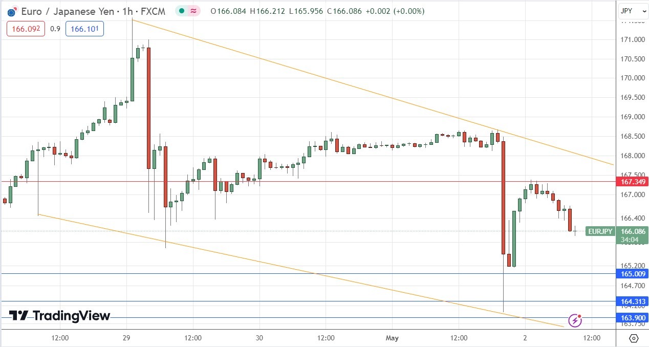 EUR/JPY Hourly Price Chart 02/05 EUR/JPY Hourly Price Chart 02/05