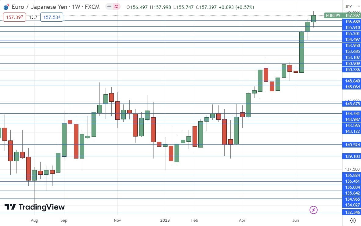 Gráfico Semanal EUR/JPY Gráfico Semanal EUR/JPY