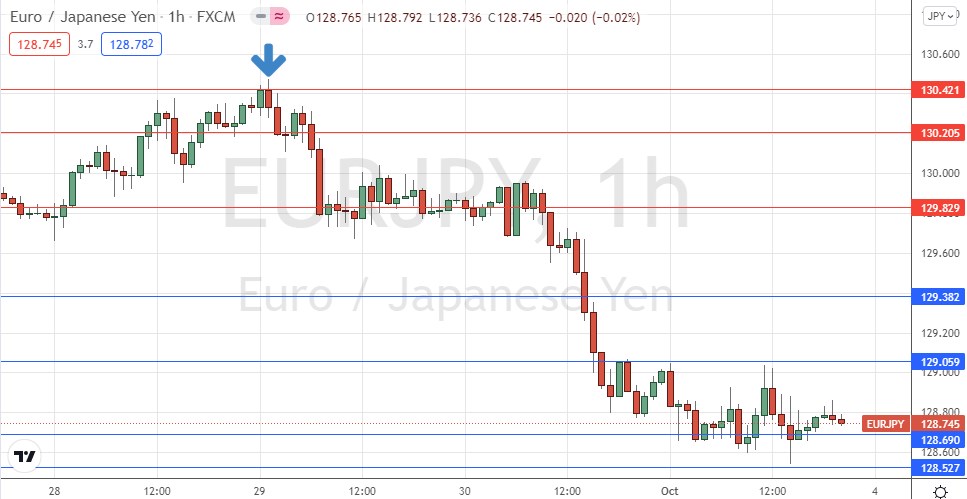 EUR/JPY Hourly Chart EUR/JPY Hourly Chart