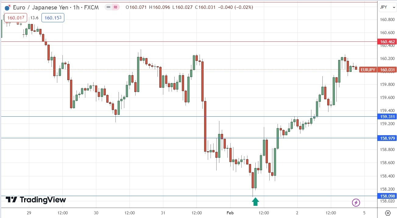 EUR/JPY: Pronóstico Semanal 05/02 Gráfico | DailyForex.com EUR/JPY: Pronóstico Semanal 05/02 Gráfico | DailyForex.com