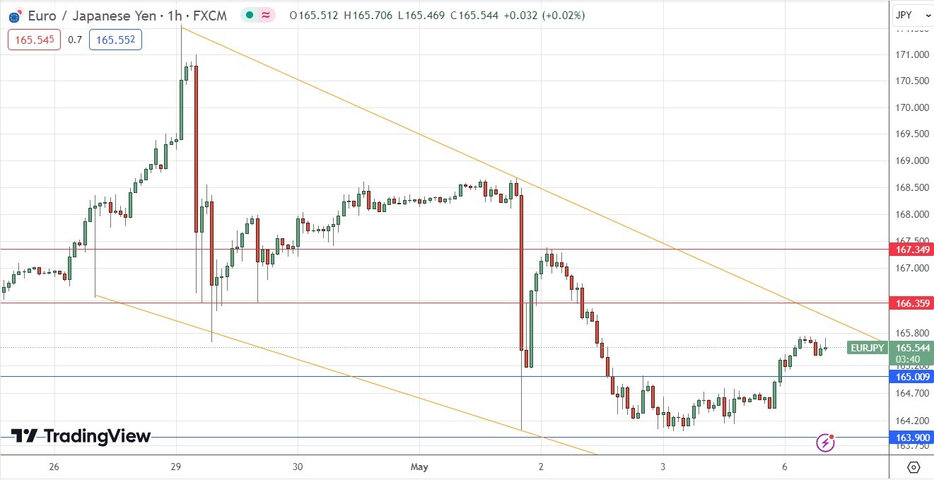 EUR/JPY Hourly Price Chart 06/05 EUR/JPY Hourly Price Chart 06/05