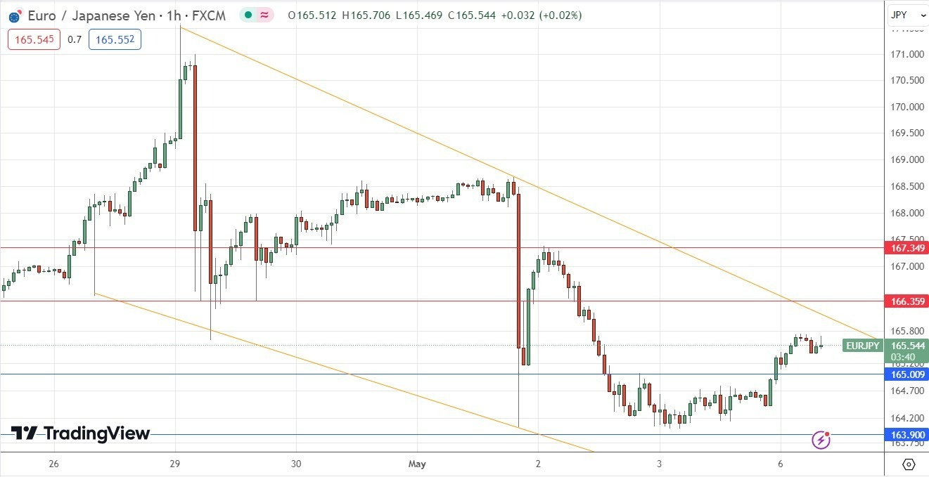 EUR/JPY Gráfico Horario: 06/05 | DailyForex.com