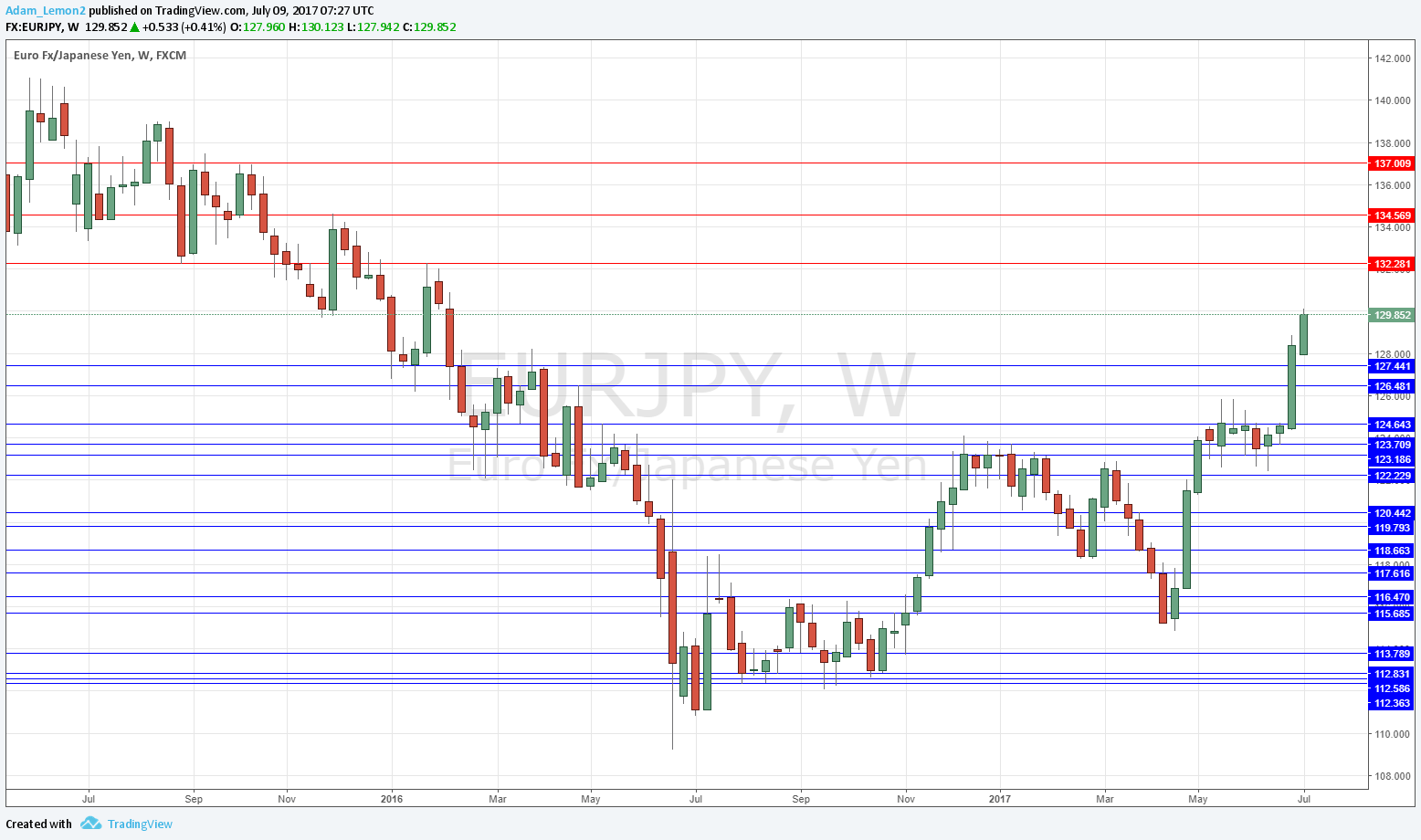 EUR/JPY