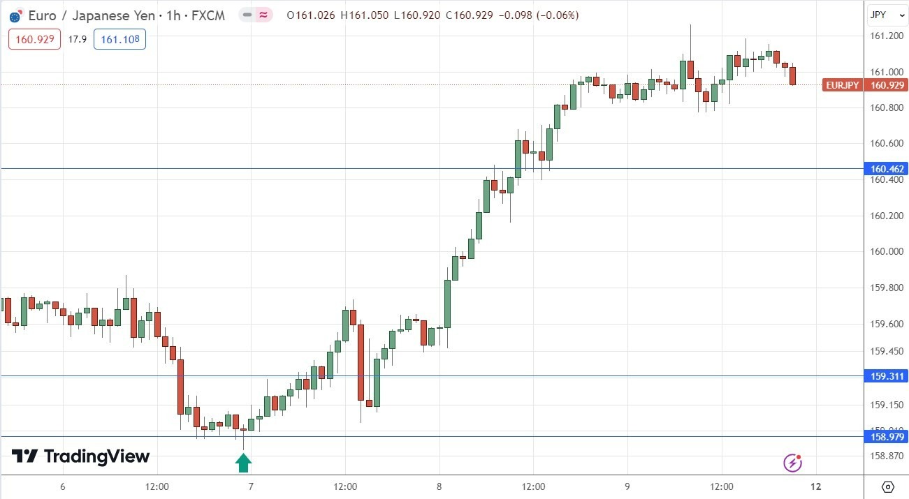 EUR/JPY: Pronóstico Semanal 12/02 Gráfico | DailyForex.com