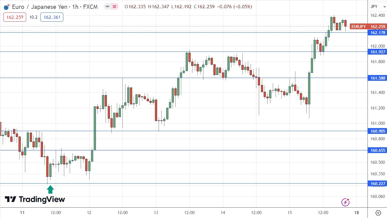  الرسم البياني لسعر زوج اليورو/الين الياباني لكل ساعة