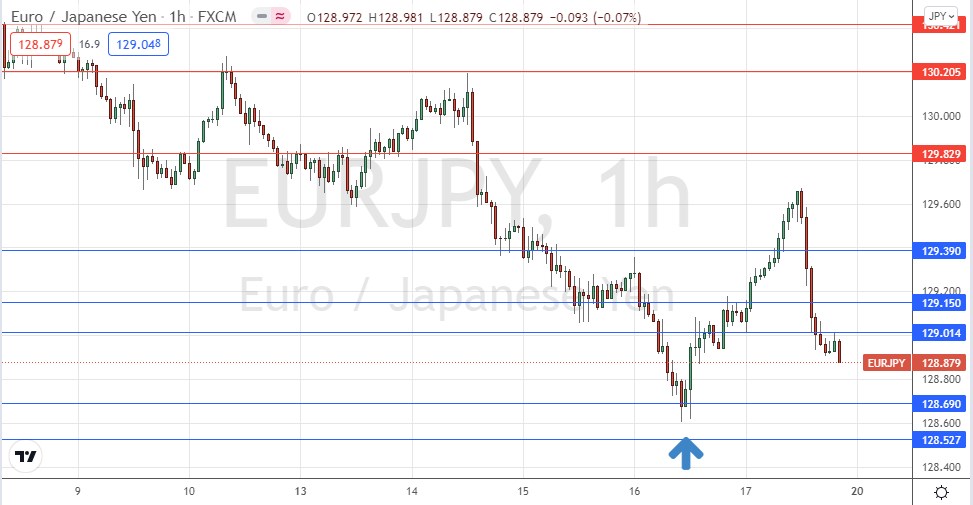 الرسم البياني الساعي لزوج اليورو/الين الياباني الرسم البياني الساعي لزوج اليورو/الين الياباني