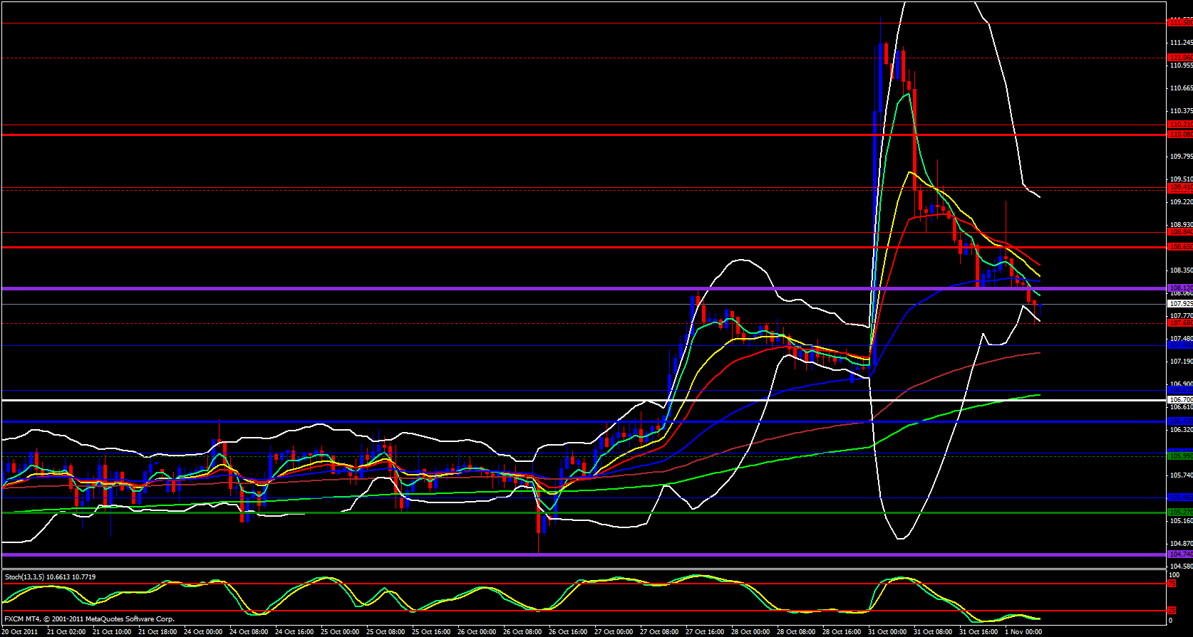 EUR/JPY 1 Hour Chart 11/1/11 EUR/JPY 1 Hour Chart 11/1/11