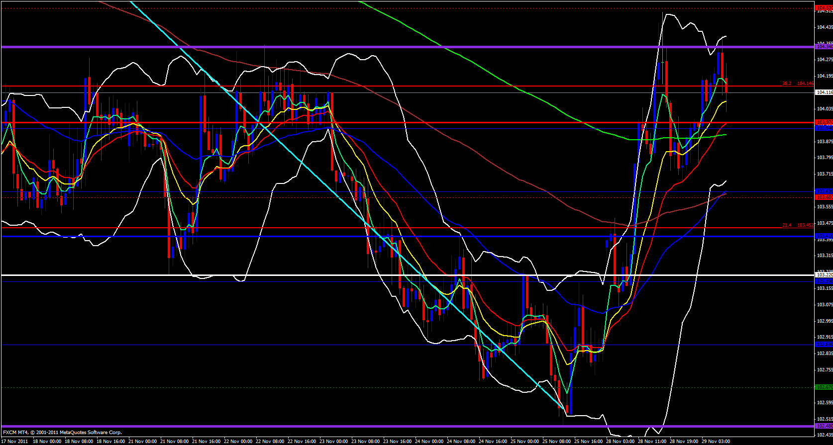 EUR/JPY 1 Hour Chart - November 29, 2011 EUR/JPY 1 Hour Chart - November 29, 2011