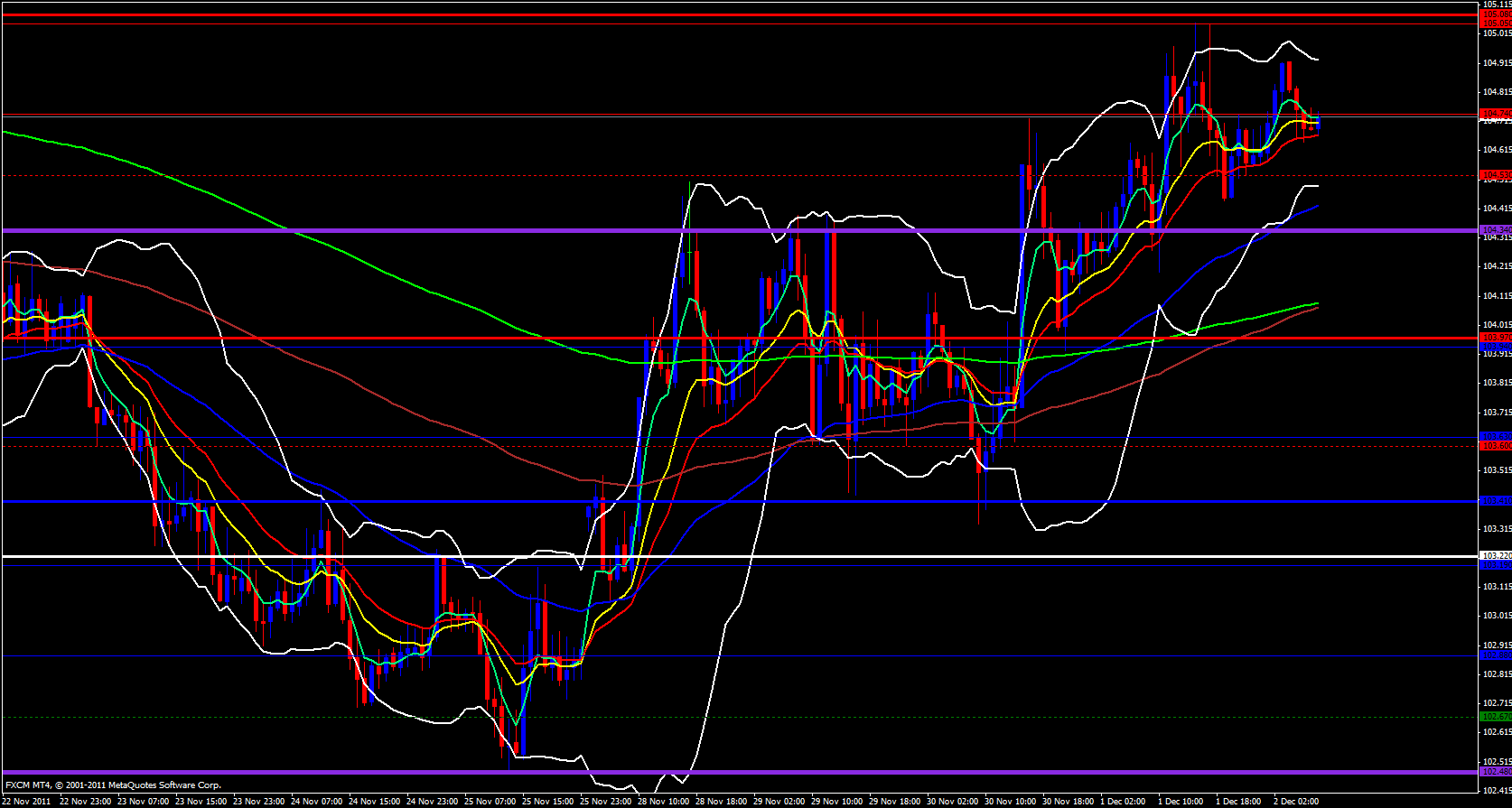 EUR/JPY 1 Hour 12/2/11 EUR/JPY 1 Hour 12/2/11