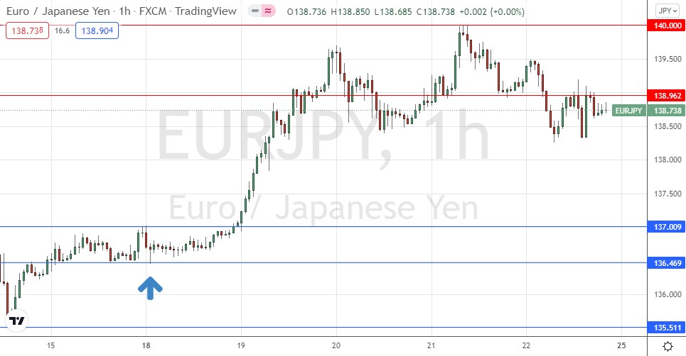 EUR/JPY hourly chart
