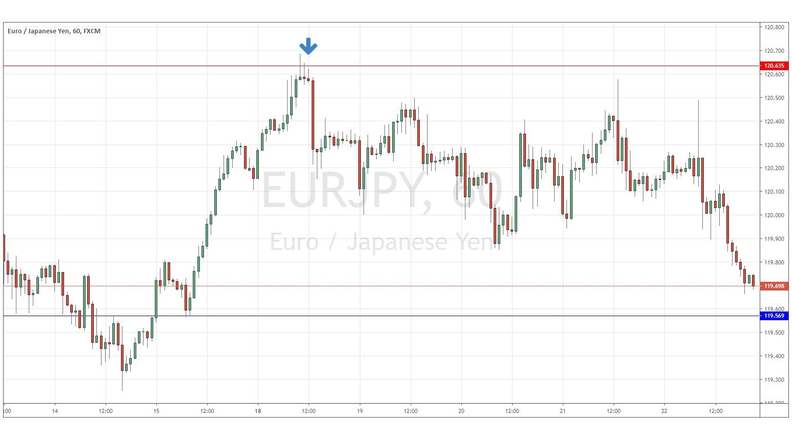 Operando en el Soporte y la resistencia EUR/JPY