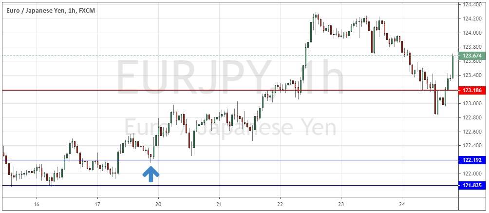 EUR/JPY Hourly Price Chart for 15th to 24th July 2020 EUR/JPY Hourly Price Chart for 15th to 24th July 2020