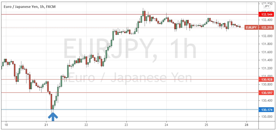 Gráfico por Horas del EUR/JPY