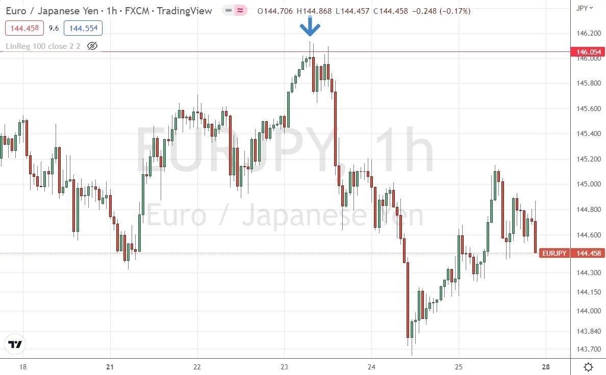 الرسم البياني للساعة لزوج اليورو/الين الياباني الرسم البياني للساعة لزوج اليورو/الين الياباني