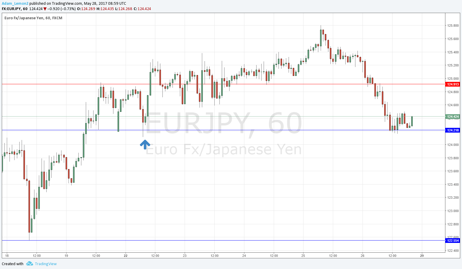 EURJPY EURJPY