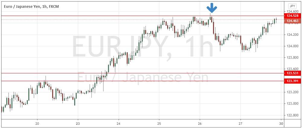 Tabla de Precios por Hora EUR/JPY