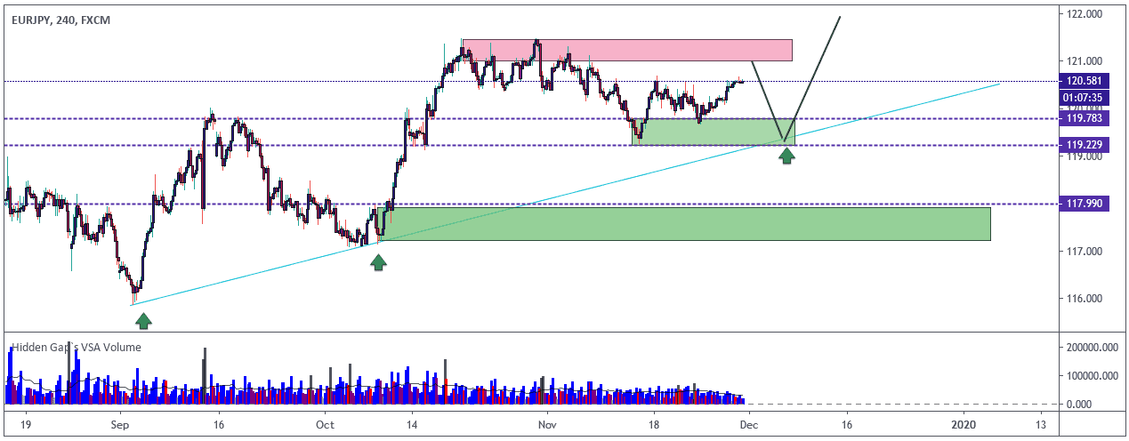 الاتجاه المتوقع علي زوج اليورو مقابل الين الياباني 