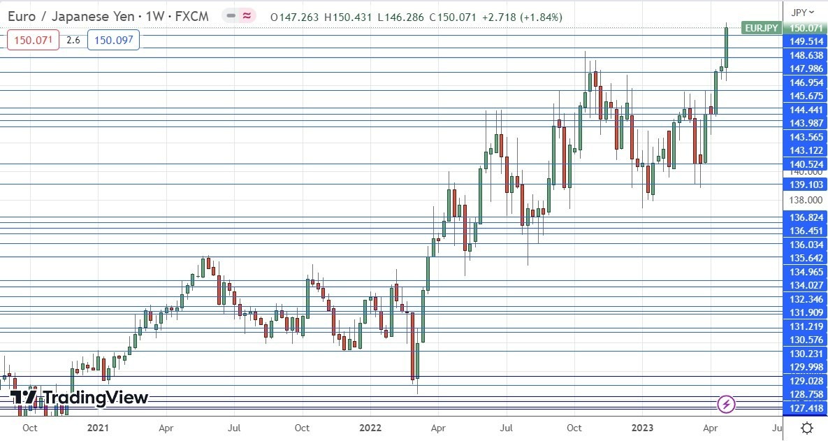 Gráfico Semanal EUR/JPY Gráfico Semanal EUR/JPY
