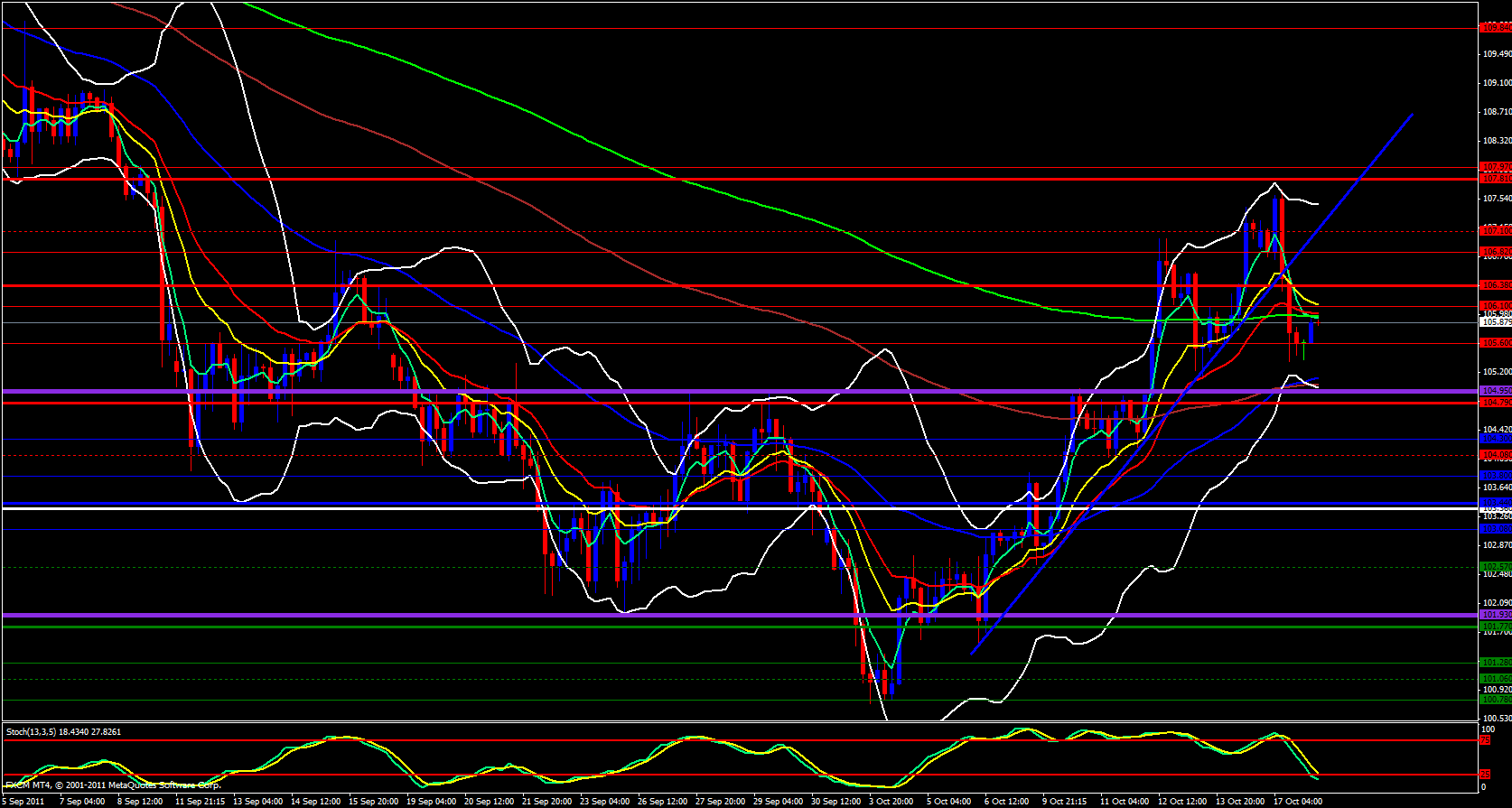 EUR/JPY 4 Hour Chart 10/18/11 EUR/JPY 4 Hour Chart 10/18/11