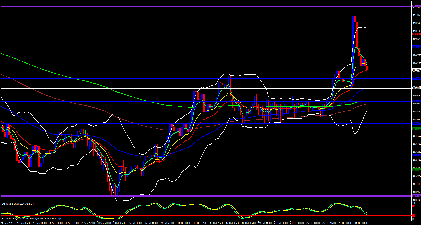 EUR/JPY 4 Hour Chart 11/1/11 EUR/JPY 4 Hour Chart 11/1/11