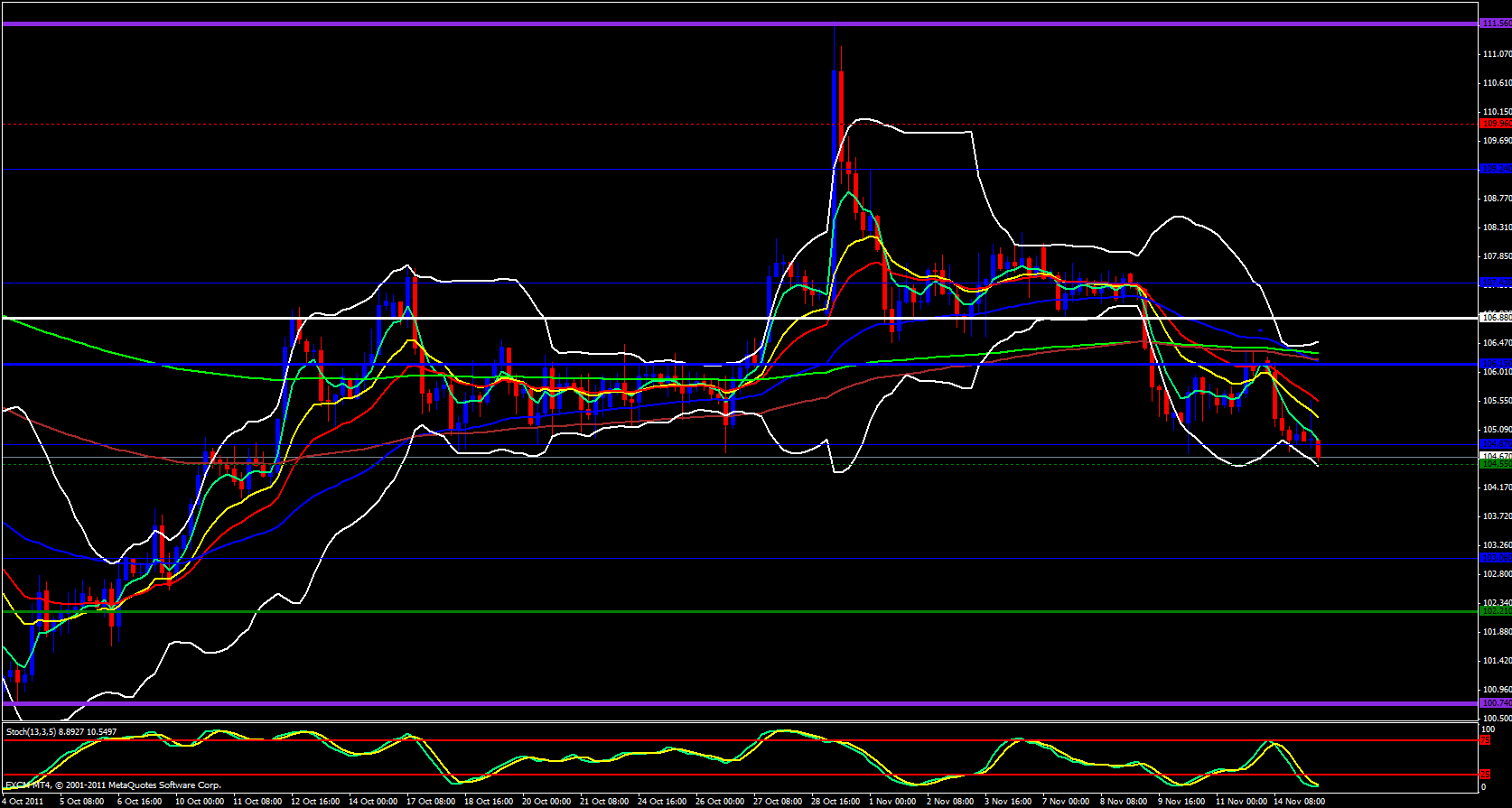EUR/JPY 4 Hour 11/15/11 EUR/JPY 4 Hour 11/15/11