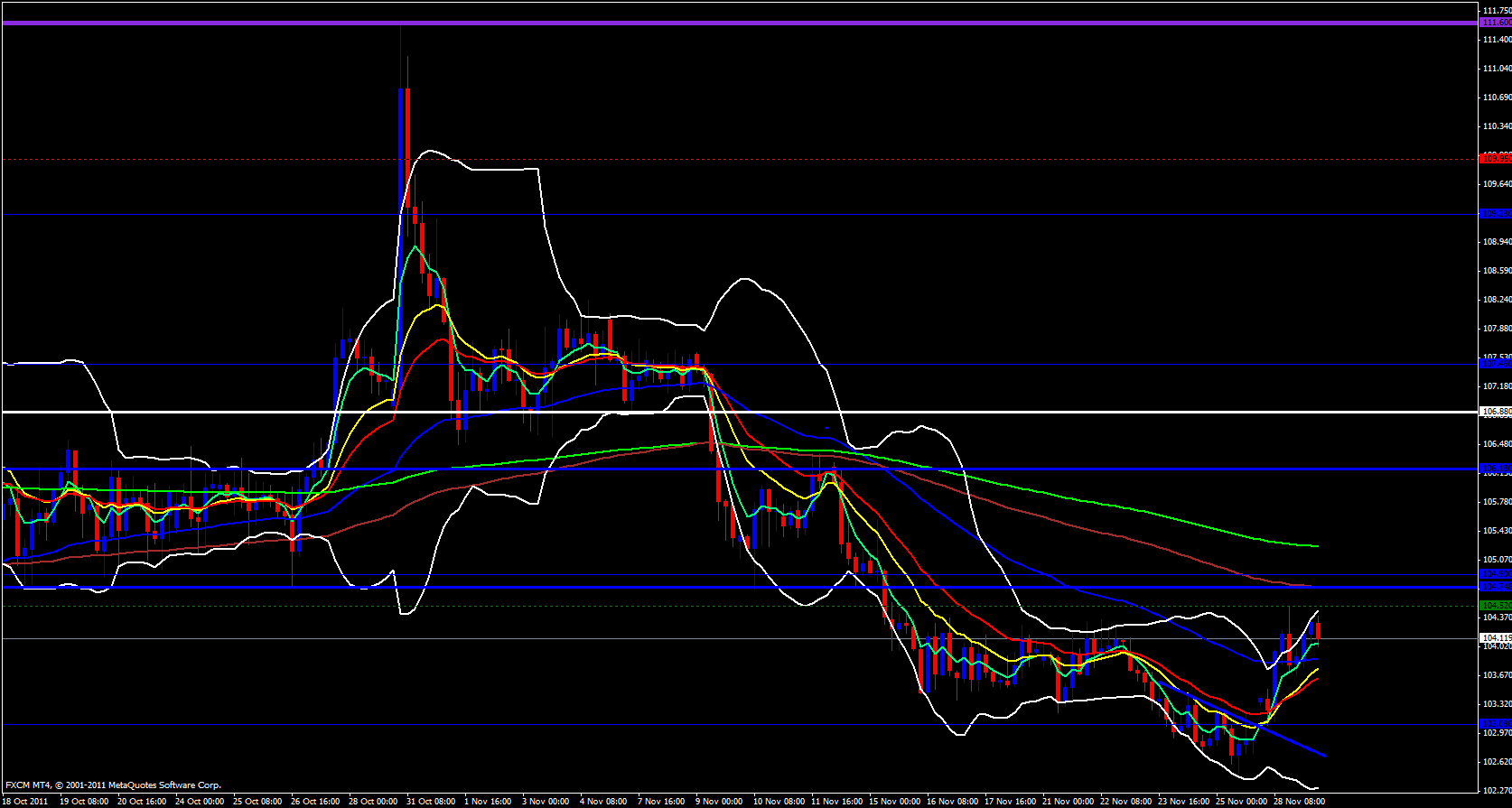 EUR/JPY 4 Hour Chart - November 29, 2011 EUR/JPY 4 Hour Chart - November 29, 2011