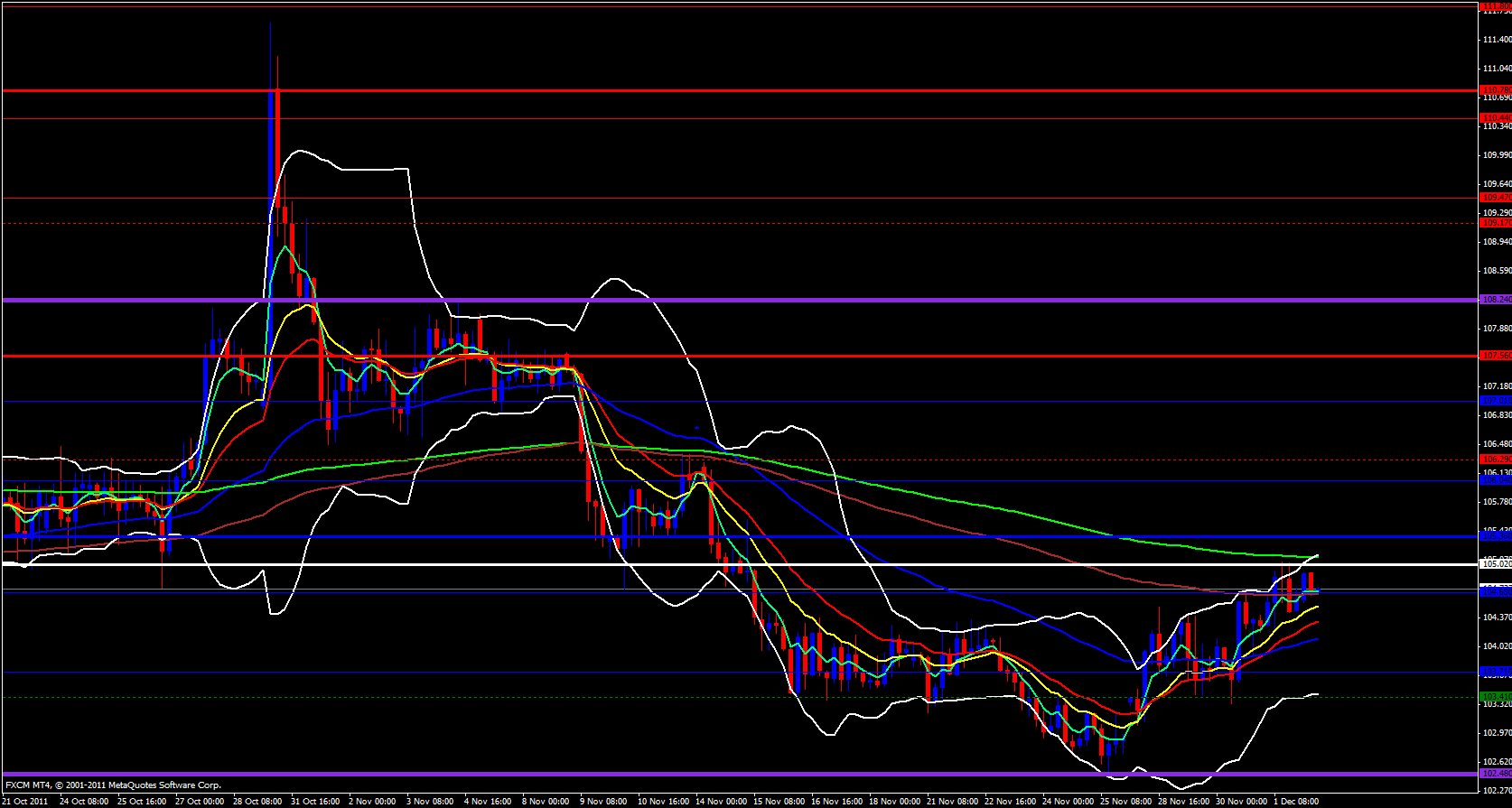 EUR/JPY 4 Hour 12/2/11 EUR/JPY 4 Hour 12/2/11