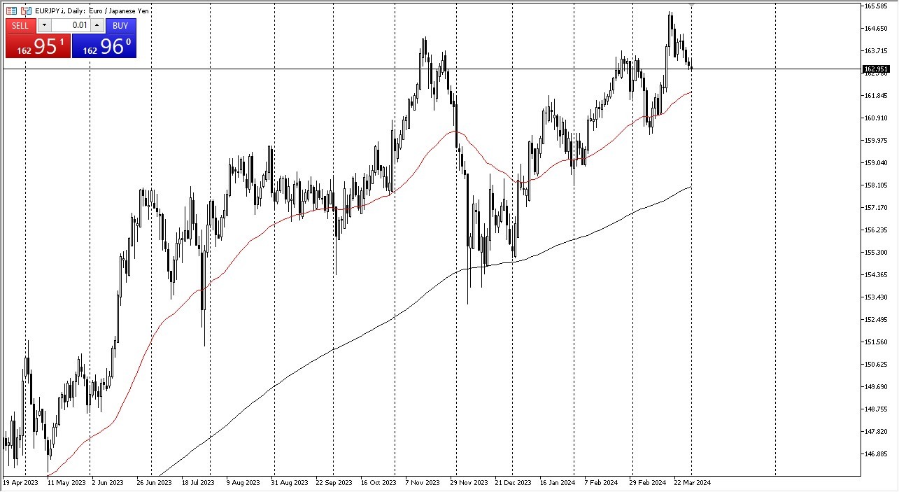 EUR/JPY Forecast Today - 02/04: Euro Seeks JPY Hold (Graph)