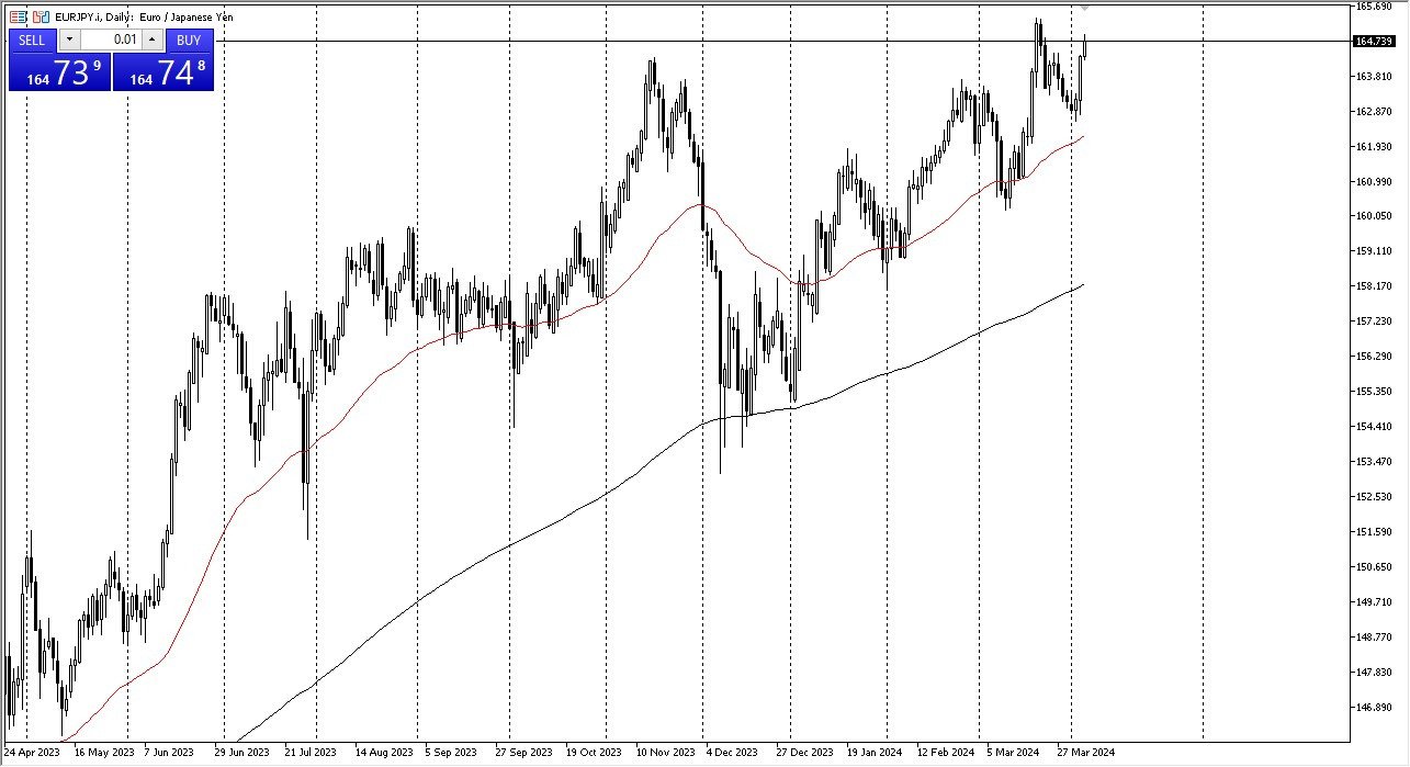 EUR/JPY Forecast Today - 5/04: EUR Powers Higher (Chart)