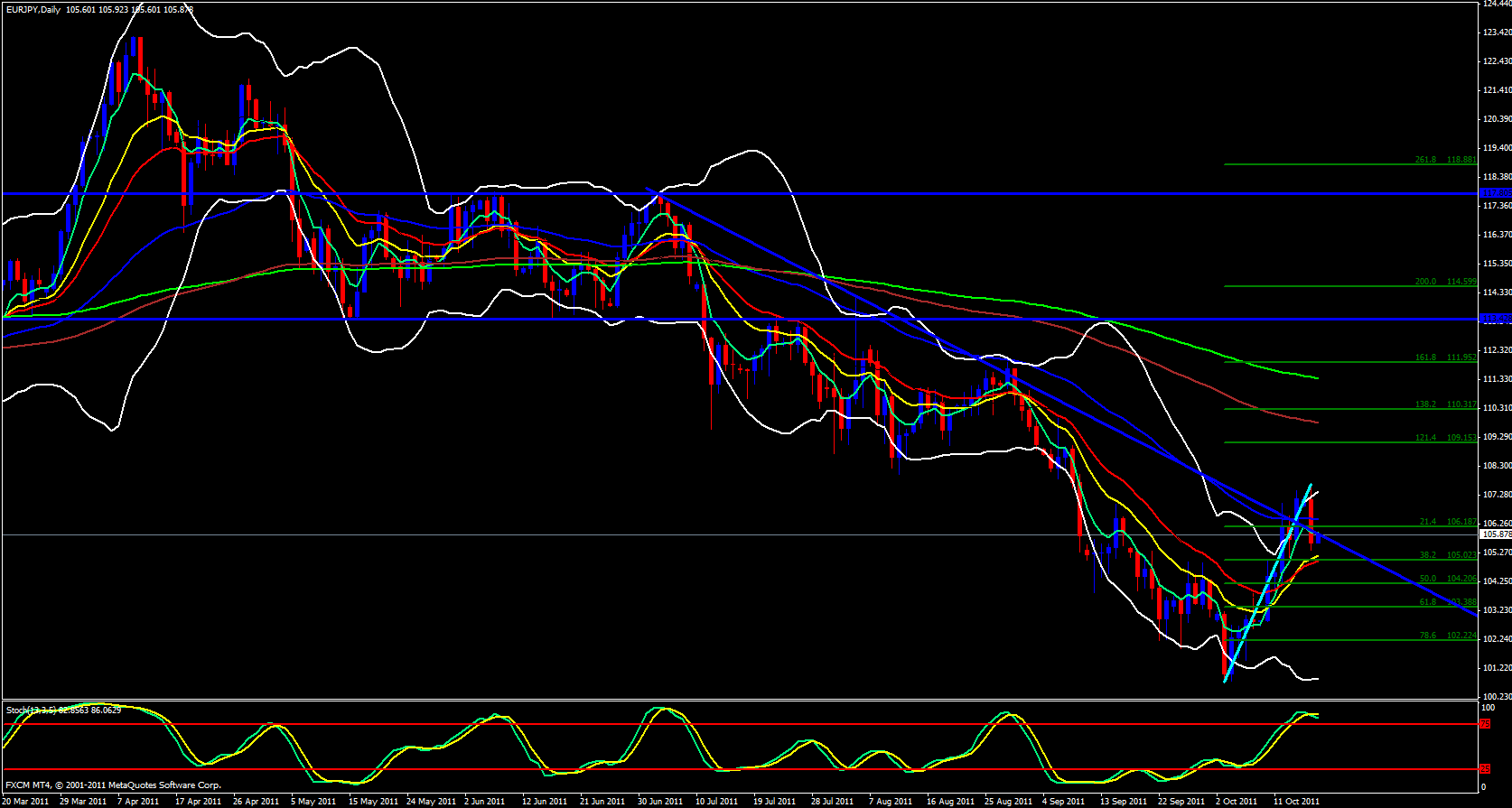 EUR/JPY Daily Chart 10/18/11 EUR/JPY Daily Chart 10/18/11