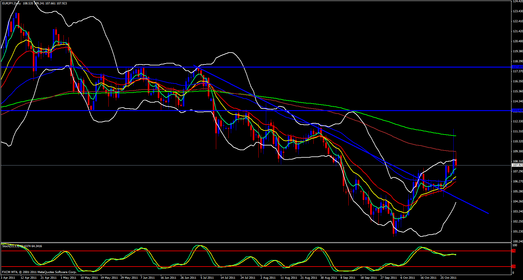 EUR/JPY Daily 11/1/11 EUR/JPY Daily 11/1/11